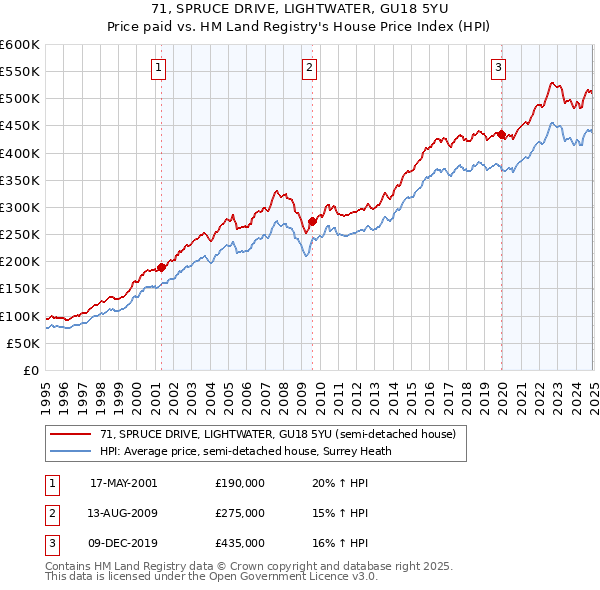 71, SPRUCE DRIVE, LIGHTWATER, GU18 5YU: Price paid vs HM Land Registry's House Price Index