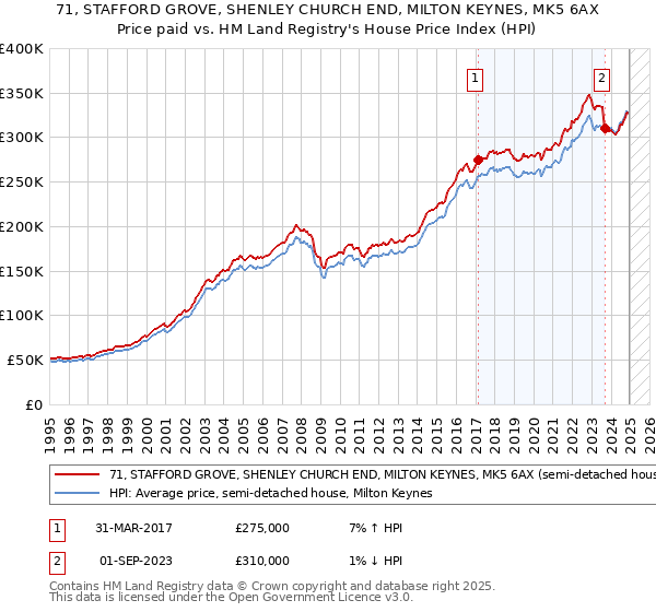 71, STAFFORD GROVE, SHENLEY CHURCH END, MILTON KEYNES, MK5 6AX: Price paid vs HM Land Registry's House Price Index