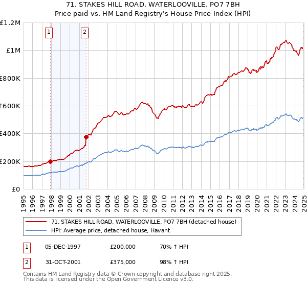 71, STAKES HILL ROAD, WATERLOOVILLE, PO7 7BH: Price paid vs HM Land Registry's House Price Index