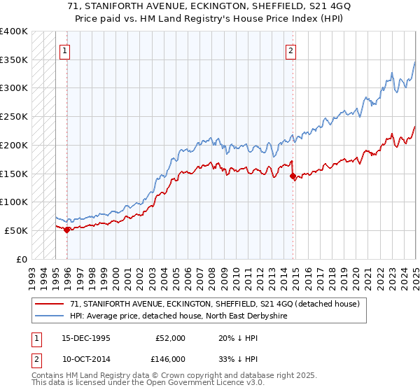 71, STANIFORTH AVENUE, ECKINGTON, SHEFFIELD, S21 4GQ: Price paid vs HM Land Registry's House Price Index