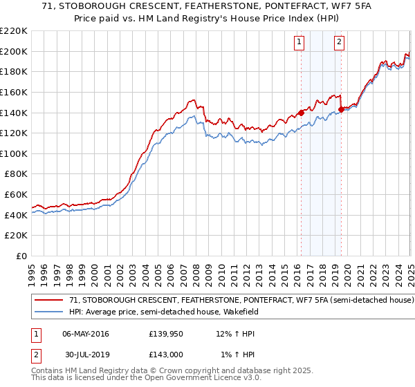 71, STOBOROUGH CRESCENT, FEATHERSTONE, PONTEFRACT, WF7 5FA: Price paid vs HM Land Registry's House Price Index