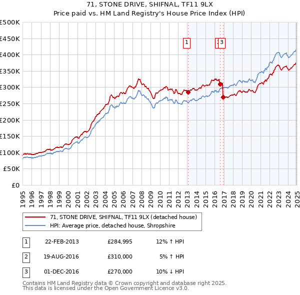71, STONE DRIVE, SHIFNAL, TF11 9LX: Price paid vs HM Land Registry's House Price Index