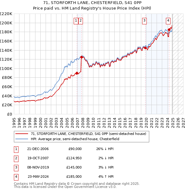 71, STORFORTH LANE, CHESTERFIELD, S41 0PP: Price paid vs HM Land Registry's House Price Index