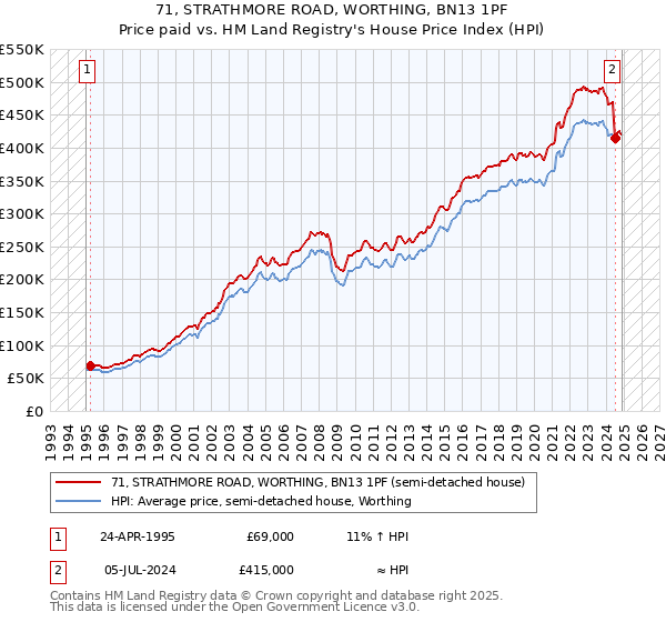 71, STRATHMORE ROAD, WORTHING, BN13 1PF: Price paid vs HM Land Registry's House Price Index