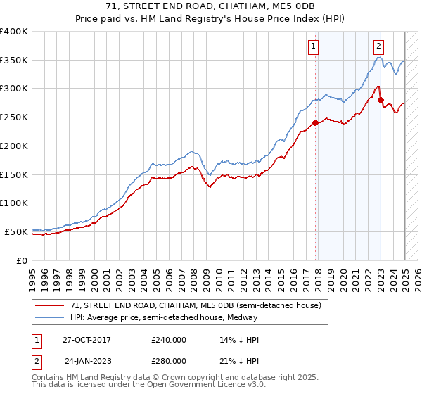 71, STREET END ROAD, CHATHAM, ME5 0DB: Price paid vs HM Land Registry's House Price Index