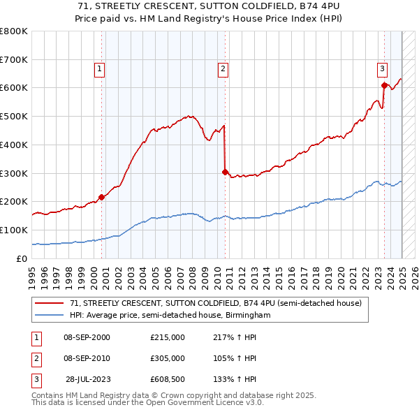 71, STREETLY CRESCENT, SUTTON COLDFIELD, B74 4PU: Price paid vs HM Land Registry's House Price Index