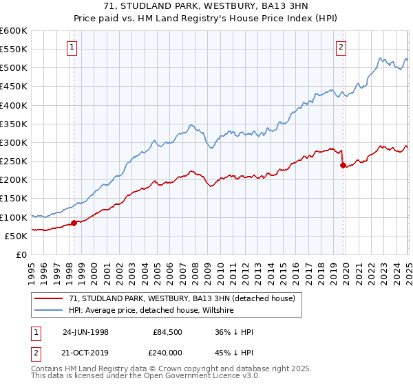 71, STUDLAND PARK, WESTBURY, BA13 3HN: Price paid vs HM Land Registry's House Price Index