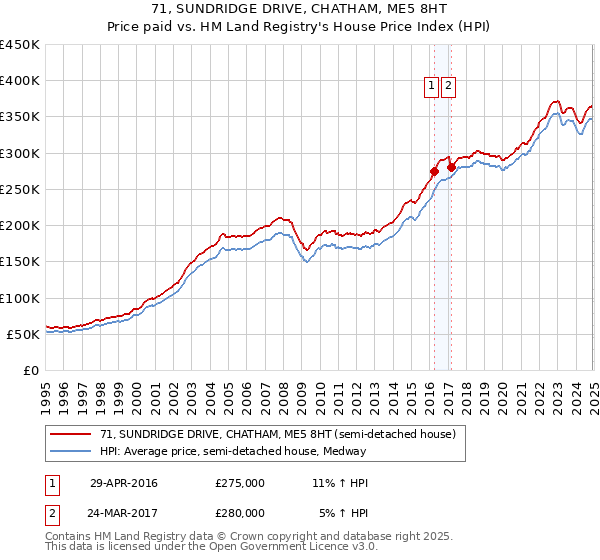 71, SUNDRIDGE DRIVE, CHATHAM, ME5 8HT: Price paid vs HM Land Registry's House Price Index