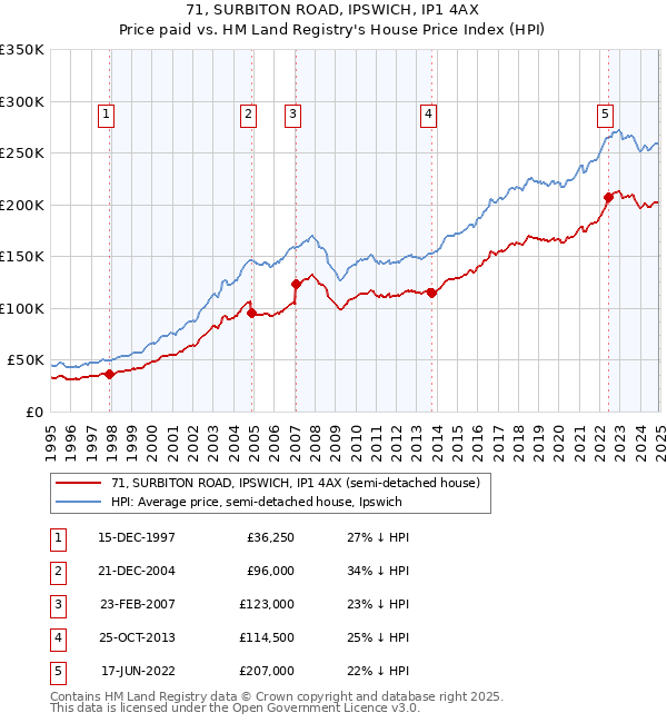 71, SURBITON ROAD, IPSWICH, IP1 4AX: Price paid vs HM Land Registry's House Price Index