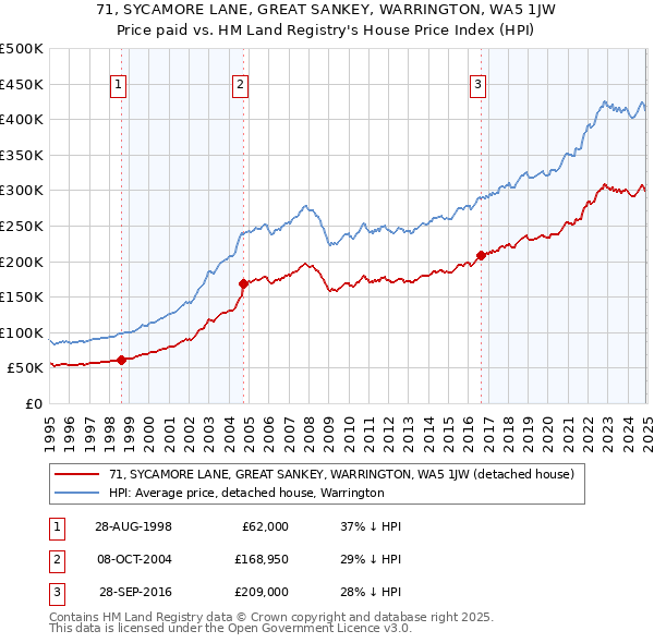 71, SYCAMORE LANE, GREAT SANKEY, WARRINGTON, WA5 1JW: Price paid vs HM Land Registry's House Price Index