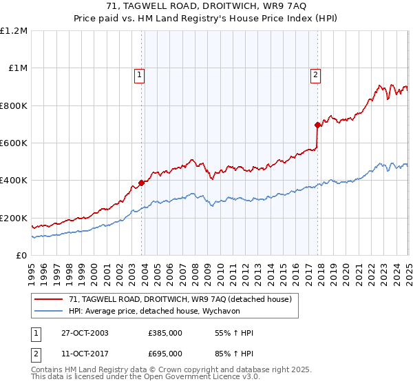 71, TAGWELL ROAD, DROITWICH, WR9 7AQ: Price paid vs HM Land Registry's House Price Index