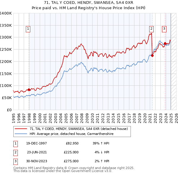 71, TAL Y COED, HENDY, SWANSEA, SA4 0XR: Price paid vs HM Land Registry's House Price Index