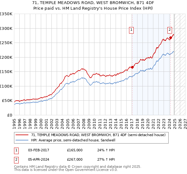 71, TEMPLE MEADOWS ROAD, WEST BROMWICH, B71 4DF: Price paid vs HM Land Registry's House Price Index