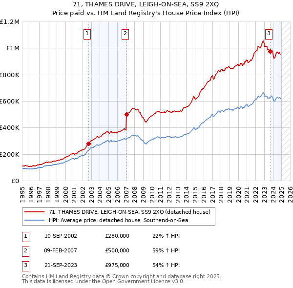 71, THAMES DRIVE, LEIGH-ON-SEA, SS9 2XQ: Price paid vs HM Land Registry's House Price Index