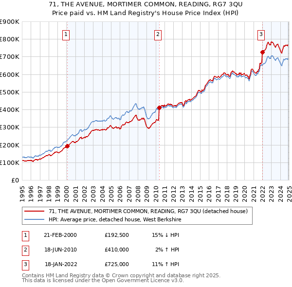 71, THE AVENUE, MORTIMER COMMON, READING, RG7 3QU: Price paid vs HM Land Registry's House Price Index