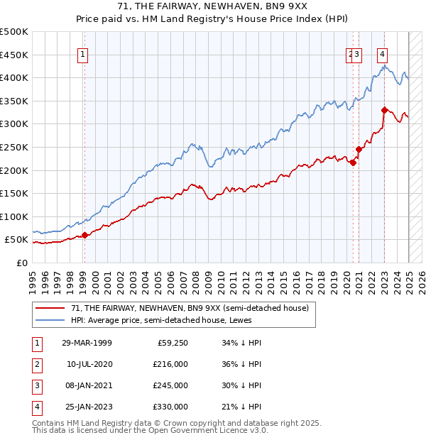 71, THE FAIRWAY, NEWHAVEN, BN9 9XX: Price paid vs HM Land Registry's House Price Index