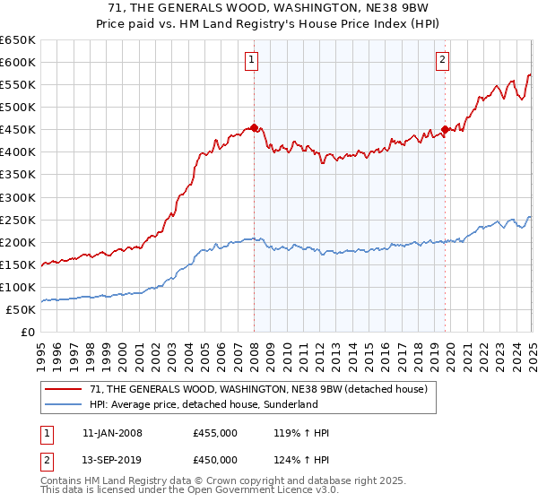 71, THE GENERALS WOOD, WASHINGTON, NE38 9BW: Price paid vs HM Land Registry's House Price Index