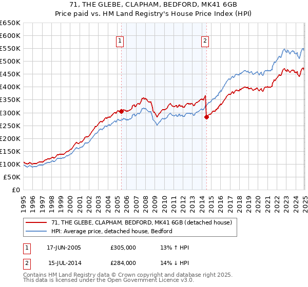 71, THE GLEBE, CLAPHAM, BEDFORD, MK41 6GB: Price paid vs HM Land Registry's House Price Index