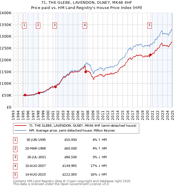 71, THE GLEBE, LAVENDON, OLNEY, MK46 4HF: Price paid vs HM Land Registry's House Price Index