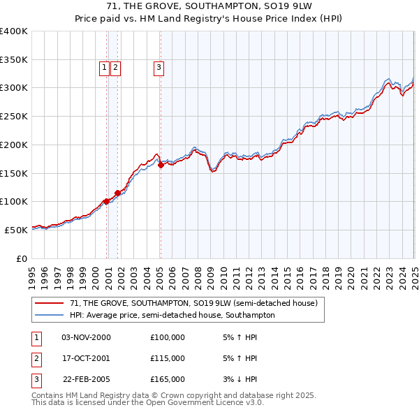 71, THE GROVE, SOUTHAMPTON, SO19 9LW: Price paid vs HM Land Registry's House Price Index