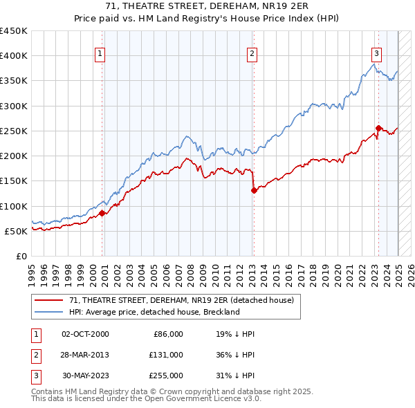 71, THEATRE STREET, DEREHAM, NR19 2ER: Price paid vs HM Land Registry's House Price Index