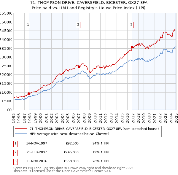 71, THOMPSON DRIVE, CAVERSFIELD, BICESTER, OX27 8FA: Price paid vs HM Land Registry's House Price Index
