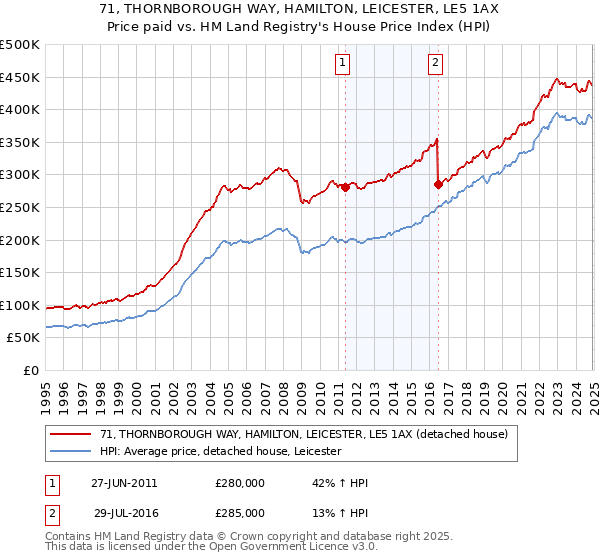 71, THORNBOROUGH WAY, HAMILTON, LEICESTER, LE5 1AX: Price paid vs HM Land Registry's House Price Index