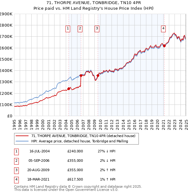 71, THORPE AVENUE, TONBRIDGE, TN10 4PR: Price paid vs HM Land Registry's House Price Index
