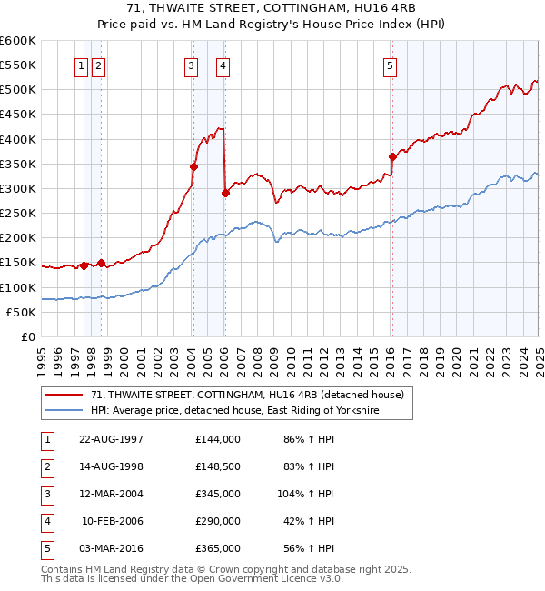71, THWAITE STREET, COTTINGHAM, HU16 4RB: Price paid vs HM Land Registry's House Price Index