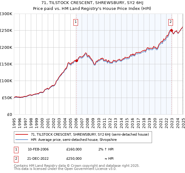 71, TILSTOCK CRESCENT, SHREWSBURY, SY2 6HJ: Price paid vs HM Land Registry's House Price Index