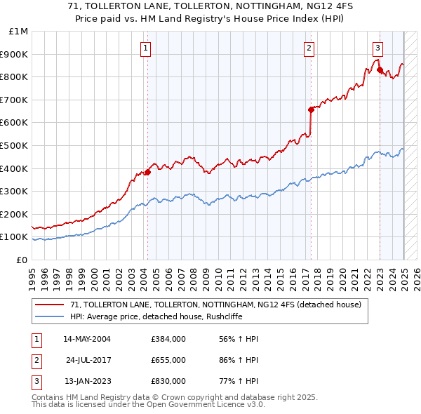 71, TOLLERTON LANE, TOLLERTON, NOTTINGHAM, NG12 4FS: Price paid vs HM Land Registry's House Price Index