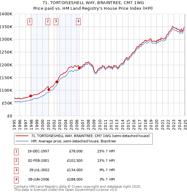 71, TORTOISESHELL WAY, BRAINTREE, CM7 1WG: Price paid vs HM Land Registry's House Price Index