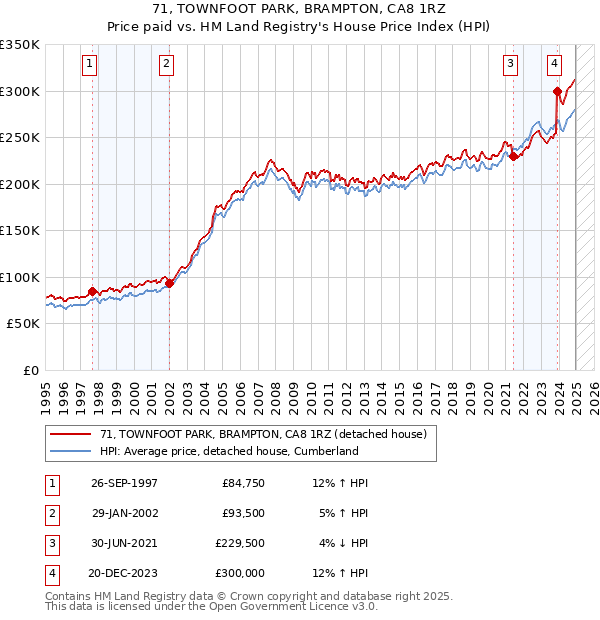 71, TOWNFOOT PARK, BRAMPTON, CA8 1RZ: Price paid vs HM Land Registry's House Price Index