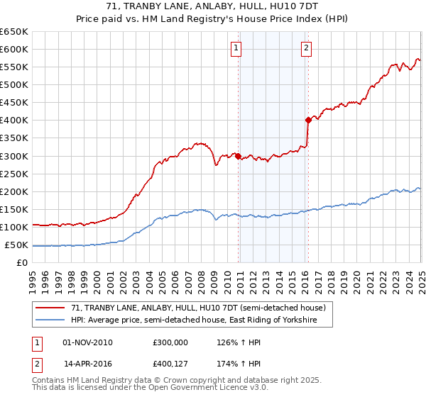 71, TRANBY LANE, ANLABY, HULL, HU10 7DT: Price paid vs HM Land Registry's House Price Index