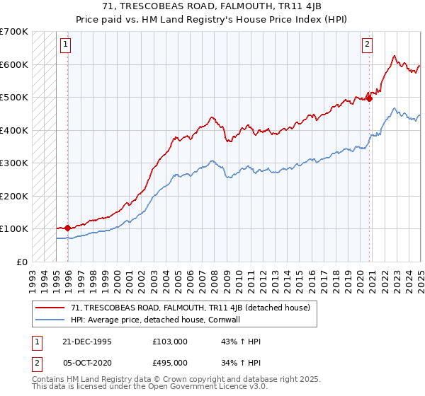 71, TRESCOBEAS ROAD, FALMOUTH, TR11 4JB: Price paid vs HM Land Registry's House Price Index