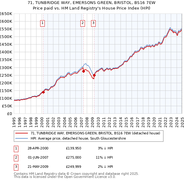 71, TUNBRIDGE WAY, EMERSONS GREEN, BRISTOL, BS16 7EW: Price paid vs HM Land Registry's House Price Index