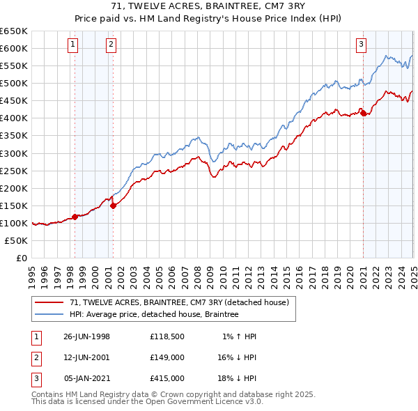 71, TWELVE ACRES, BRAINTREE, CM7 3RY: Price paid vs HM Land Registry's House Price Index