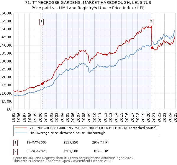 71, TYMECROSSE GARDENS, MARKET HARBOROUGH, LE16 7US: Price paid vs HM Land Registry's House Price Index
