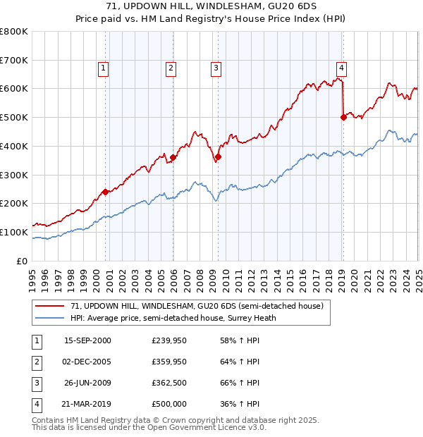 71, UPDOWN HILL, WINDLESHAM, GU20 6DS: Price paid vs HM Land Registry's House Price Index