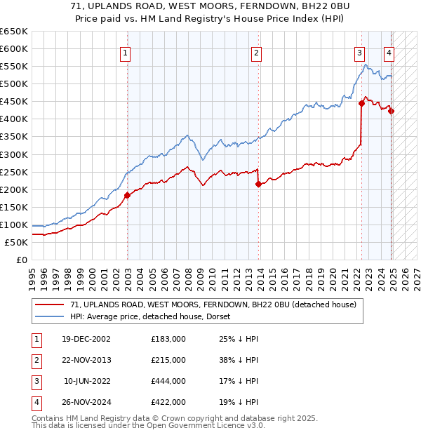 71, UPLANDS ROAD, WEST MOORS, FERNDOWN, BH22 0BU: Price paid vs HM Land Registry's House Price Index