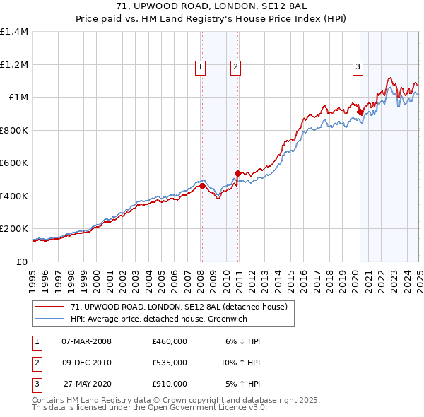 71, UPWOOD ROAD, LONDON, SE12 8AL: Price paid vs HM Land Registry's House Price Index