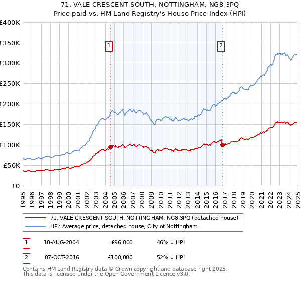71, VALE CRESCENT SOUTH, NOTTINGHAM, NG8 3PQ: Price paid vs HM Land Registry's House Price Index