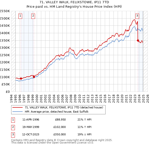 71, VALLEY WALK, FELIXSTOWE, IP11 7TD: Price paid vs HM Land Registry's House Price Index