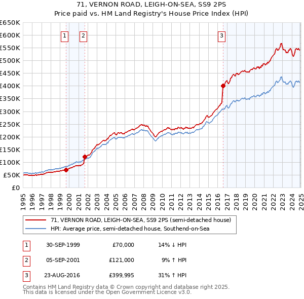 71, VERNON ROAD, LEIGH-ON-SEA, SS9 2PS: Price paid vs HM Land Registry's House Price Index