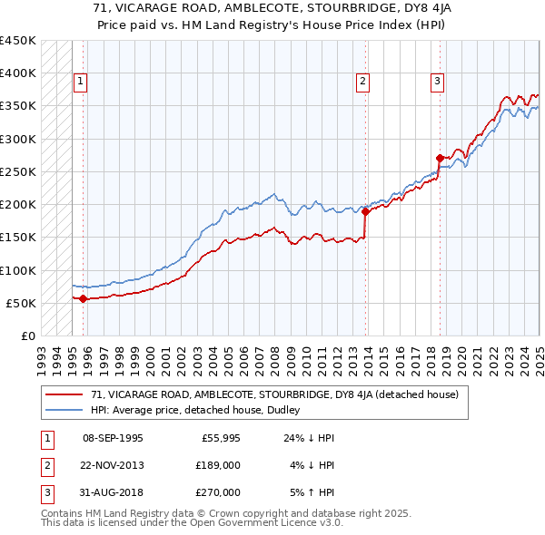 71, VICARAGE ROAD, AMBLECOTE, STOURBRIDGE, DY8 4JA: Price paid vs HM Land Registry's House Price Index
