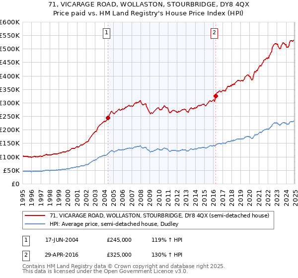 71, VICARAGE ROAD, WOLLASTON, STOURBRIDGE, DY8 4QX: Price paid vs HM Land Registry's House Price Index