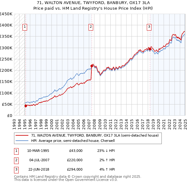 71, WALTON AVENUE, TWYFORD, BANBURY, OX17 3LA: Price paid vs HM Land Registry's House Price Index