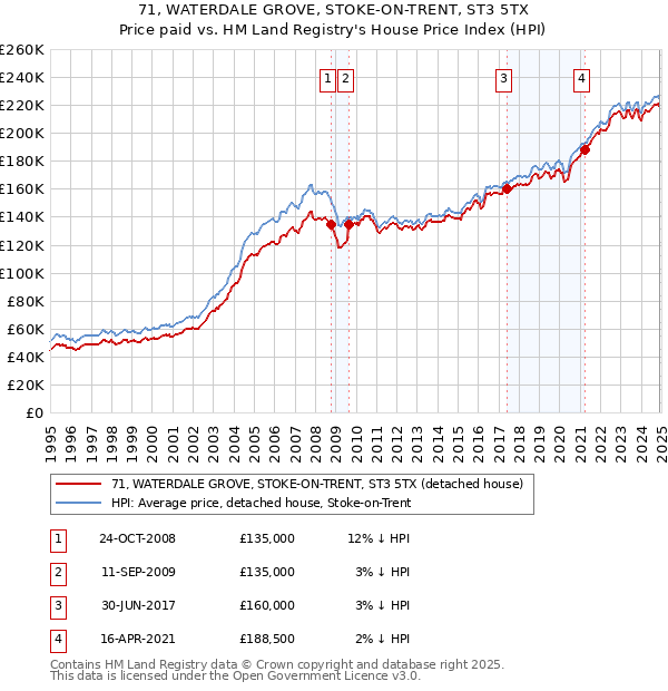 71, WATERDALE GROVE, STOKE-ON-TRENT, ST3 5TX: Price paid vs HM Land Registry's House Price Index