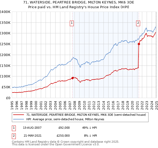 71, WATERSIDE, PEARTREE BRIDGE, MILTON KEYNES, MK6 3DE: Price paid vs HM Land Registry's House Price Index