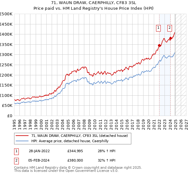 71, WAUN DRAW, CAERPHILLY, CF83 3SL: Price paid vs HM Land Registry's House Price Index